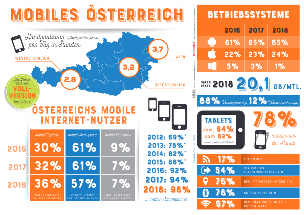 apptec Blog Mobile Communications Report 2018 Mobiles Oesterreich 2018 1024x725 1